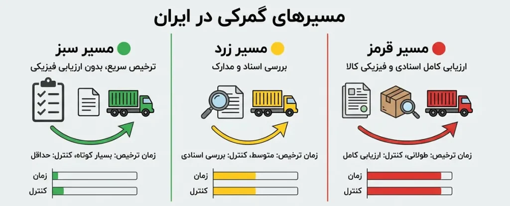 مسیرهای گمرکی
