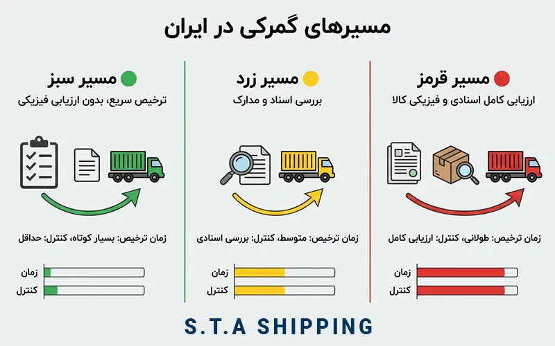 مسیرهای گمرکی