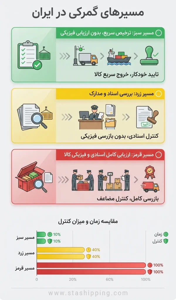 مسیرهای گمرکی